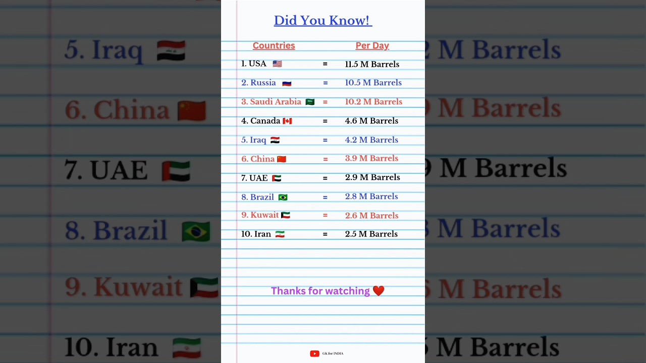 Countries with highest Oil Production | 