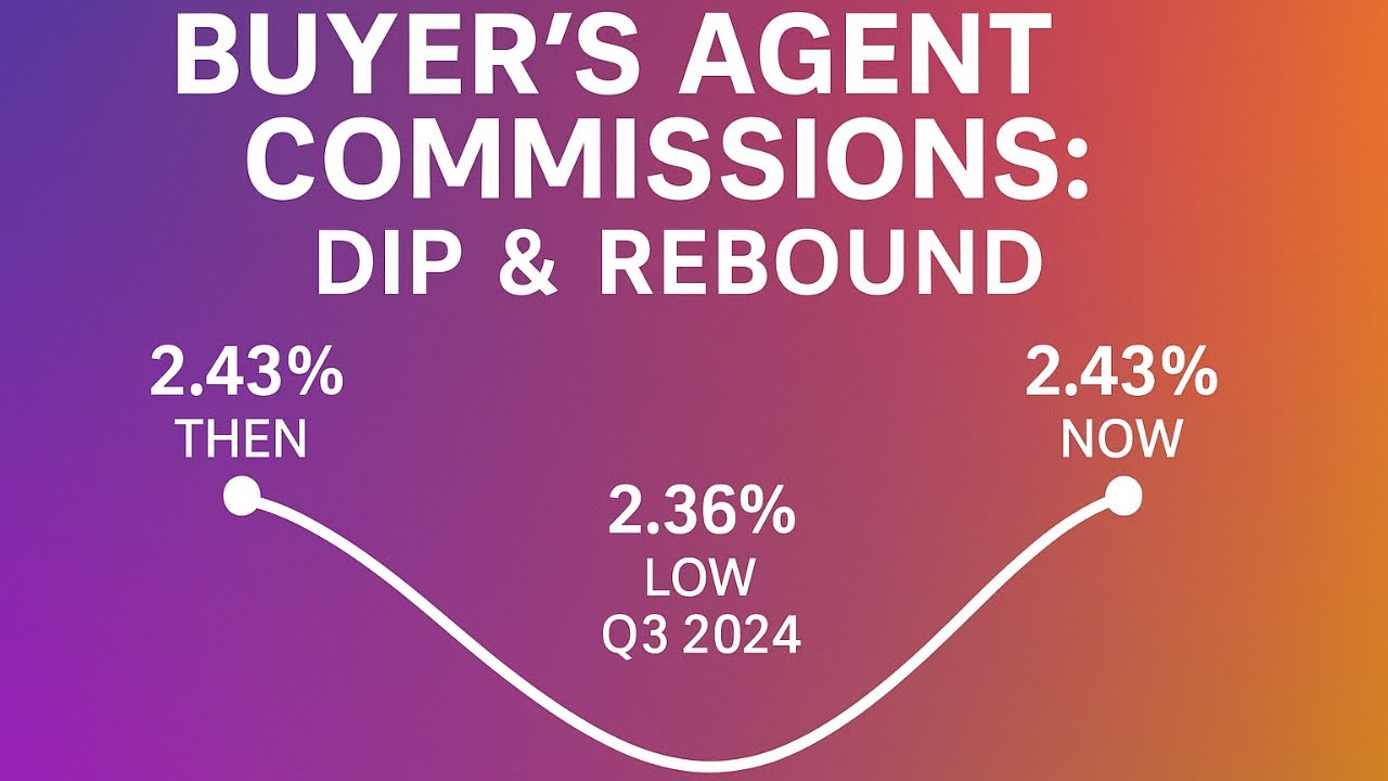 Buyer’s Agent Commissions: The Dip, the Rules, and the Rebound