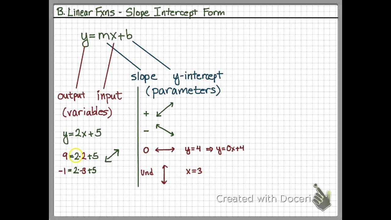 B. Linear Functions -Slope Intercept Form - YouTube