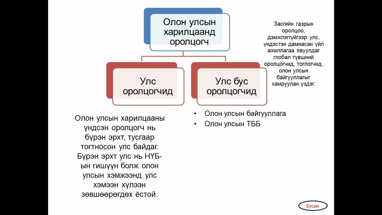 Олон улсын харилцаа 2020 ЭЕШ А,В