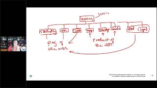 Project Management Professional Pmp Class Example