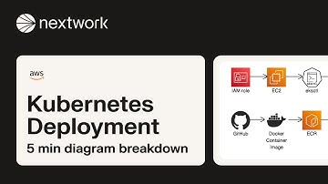 Set Up Kubernetes Deployment | 5 min diagram breakdown