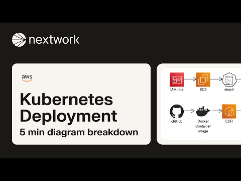 Set Up Kubernetes Deployment | 5 min diagram breakdown
