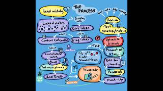 5 Creative Principles