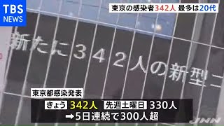東京都で３４２人感染発表、１９日夜の人出は軒並み増加
