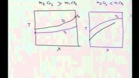 Mod-01 Lec-32 Steady Heat flows in Furnace and Heat Exchanger