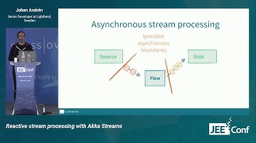 Reactive stream processing with Akka Streams (Johan Andrén, Sweden)