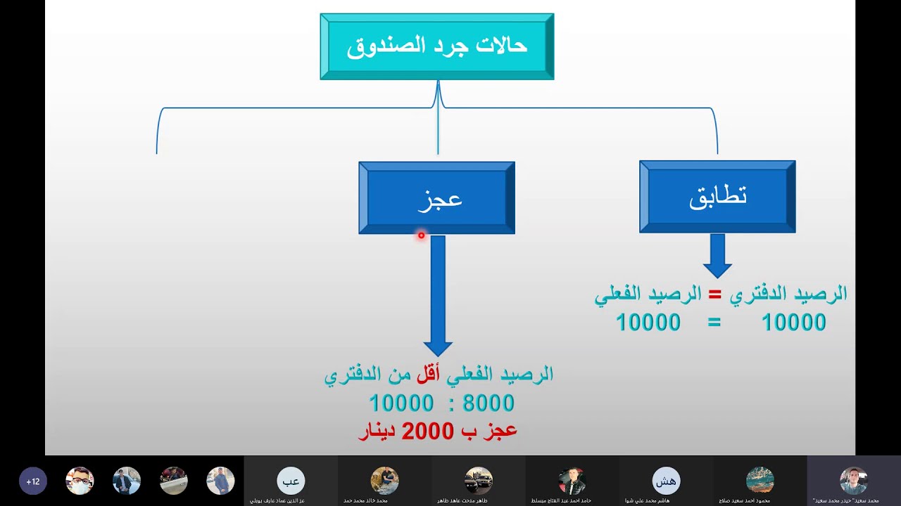 جرد الصندوق# الجزء الأول - تعليم الكتروني - الصف الحادي عشر -  مدرسة عمر بن الخطاب الثانوية