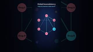 Global inconsistency - design-by-treatment, whole network | free meta-analysis tool #Shorts
