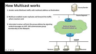 IP Multicast Basics and Addressing