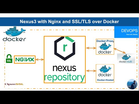 Nexus with SSL\TLS and Nginx Rev-Proxy over Docker