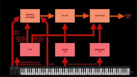 Logic Pro X 210: Sampler Quick Sampler and Auto Sampler - Introduction