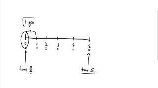 The simple financial timeline -TRIAL video