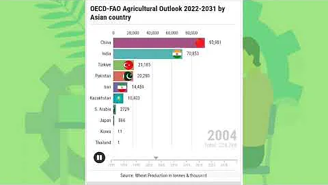 OECD-FAO Agricultural Outlook 2021-2030 by country