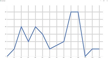 How to create a line chart in a WPF/UWP app using C# and XAML