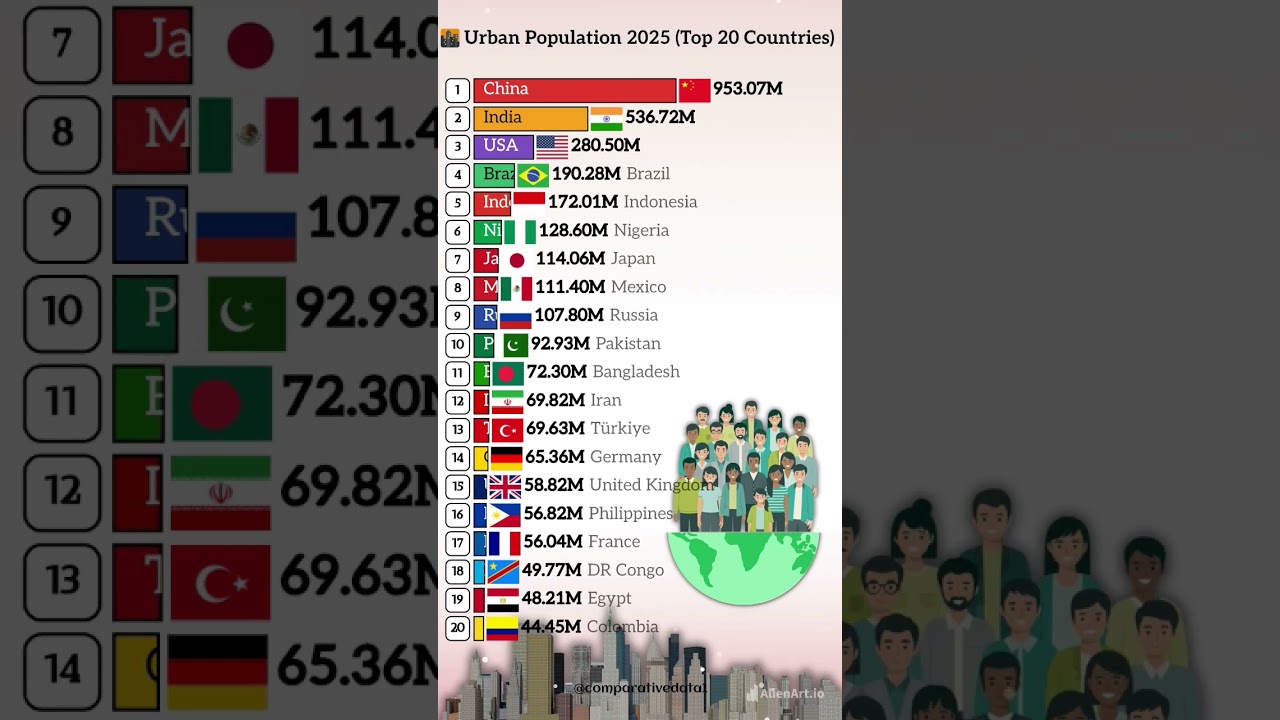 🌆 Top 20 Countries with the Largest Urban Population in 2025 🌍 | Global Urbanization Ranking
