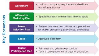 HOME Program - Initial Occupancy Prerequisites