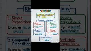 English grammar Pronoun, verb, adverb, adjectives, preposition and their types