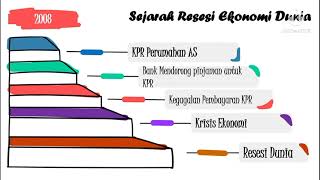 Sejarah Resesi Ekonomi Dunia