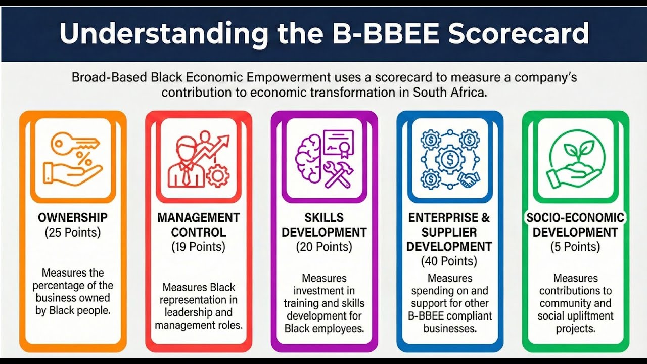 Demystifying B BBEE Codes