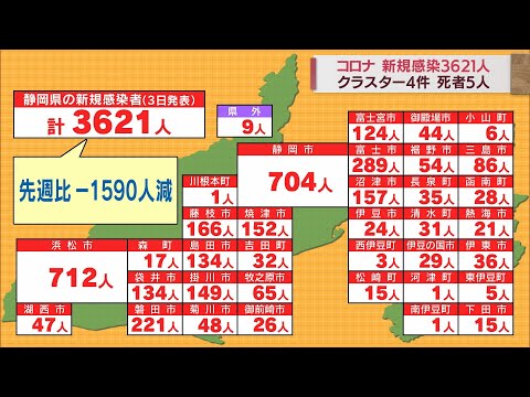 【新型コロナ/9月3日】静岡県3621人感染…先週土曜日より1590人減　病床使用率57.3％
