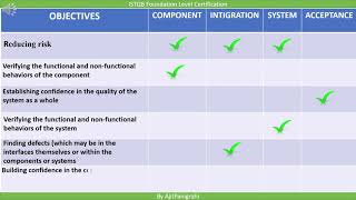 2 2 2 1 Test Levels   Objective Activity