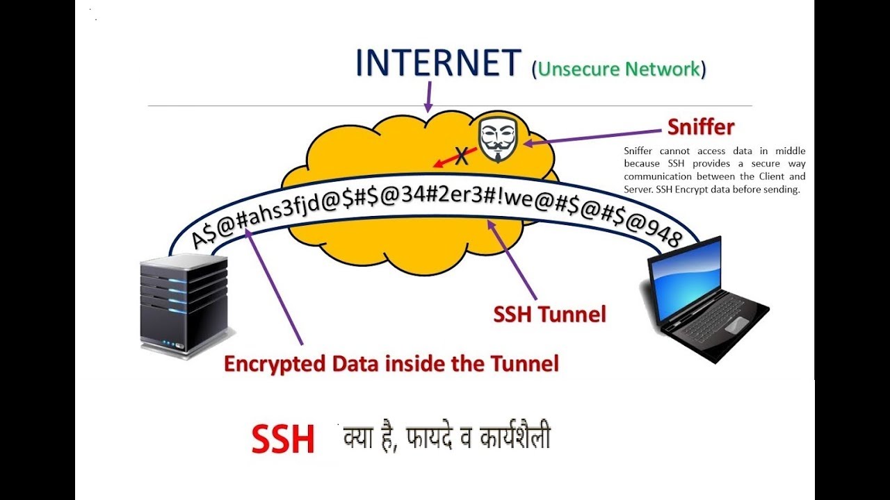 SSH (программа). SSH шапка протокола. Ssh access