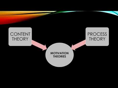 Motivation Theory - Content and Process Theory Of Motivation