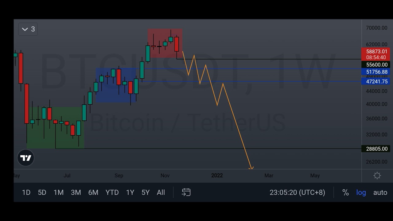 BTC Goin Down - YouTube