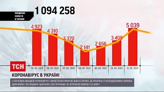 Новини України: кількість інфікованих коронавірусом різко зросла