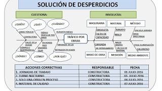 DIAGRAMA DE PESCADO Y 5W&#39;S COMBINADO | SOLUCION DESPERDICIOS