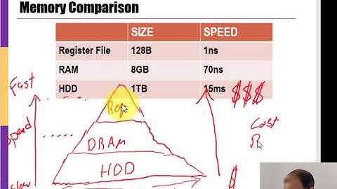 The Memory Hierarchy