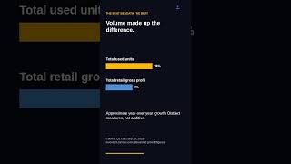 CarMax: less profit per car, more profit overall