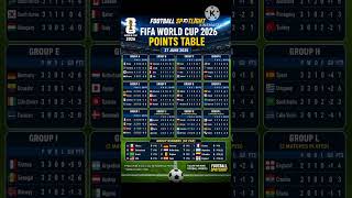 FIFA World Cup 2026 Points Table | 27 June 2026 Latest Standings ⚽🔥 | Football Spotlight
