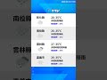 【8月11日】天氣速報