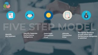 Five Step Model - IFRS 15 / ASC 606