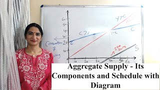 Aggregate Supply - Its Components and Schedule with Diagram