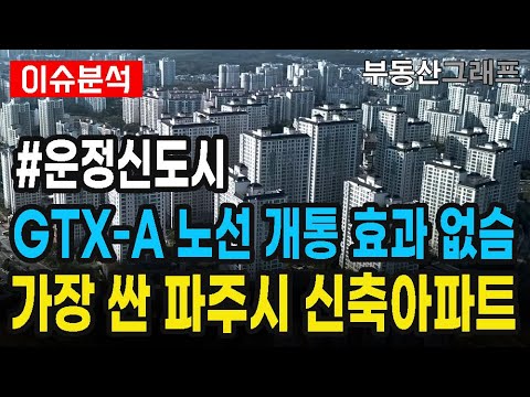 가장 싼 파주 신축 아파트가 2억원대. 경기도 파주시 아파트 GTX-A 개통 약발 없었슴. 30평형대 신축 아파트 TOP10.  #시세 #전망 #급매물 #분양가 #운정신도시