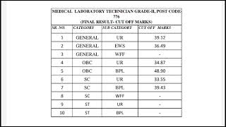 Final cut off Post Code 776 || Medical Laboratory technician Grade - ll ||
