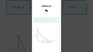 XGBoost is a machine learning algorithm built on decision trees #ai #machinelearning #trending