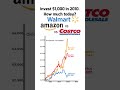 Retail Giants: Who Turned $1,000 Into More? 📈 #amazon #walmart #costco
