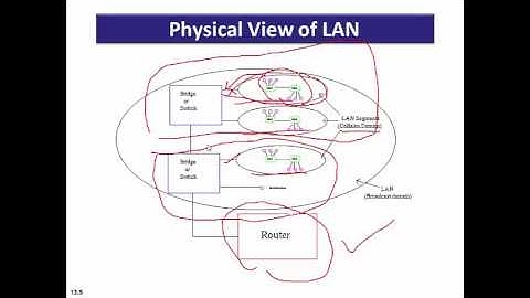 Virtual LAN Full Lecture