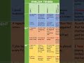 Tenses
