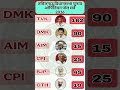 विजय कीTVKपार्टी का धमाका!क्या स्टालिन और पलानीस्वामी का खेल बिगाड़ेंगे थलपति?#tamilnaduelection2026