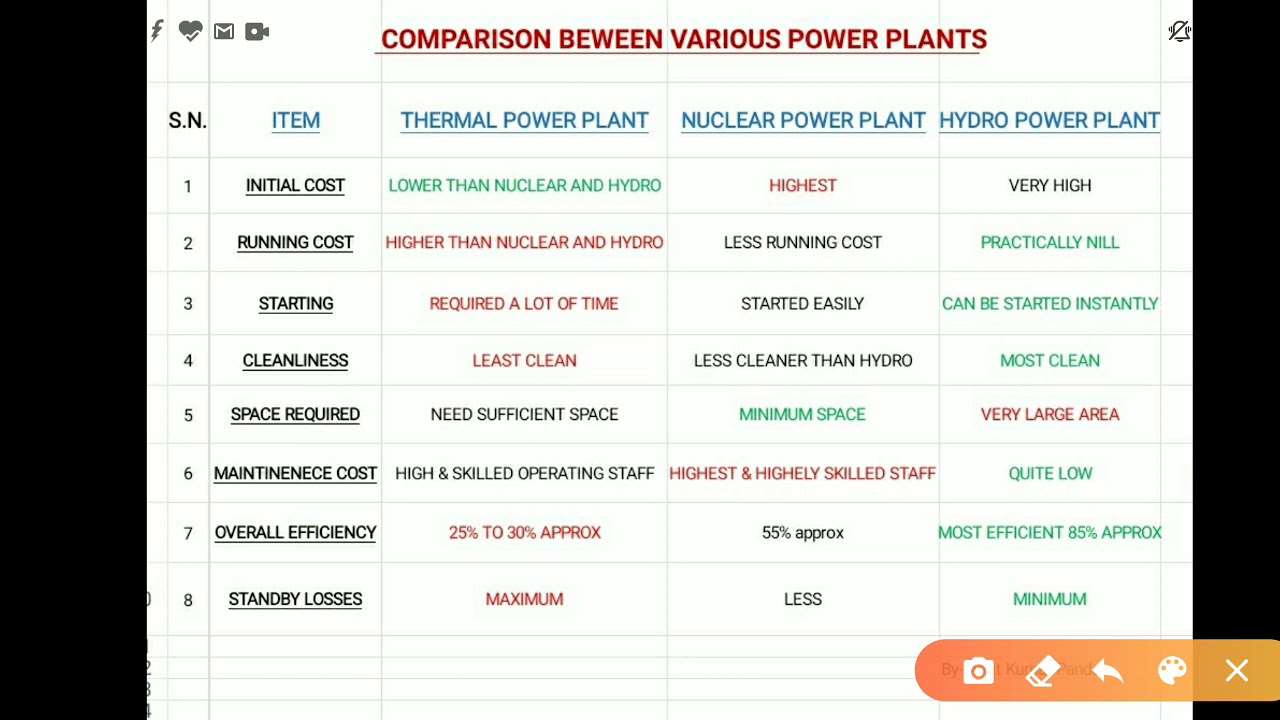 Comparison between various Power Plants ||Thermal, Hydro & Nuclear ...
