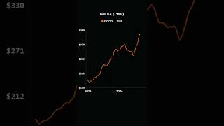 GOOGL (1 Year)