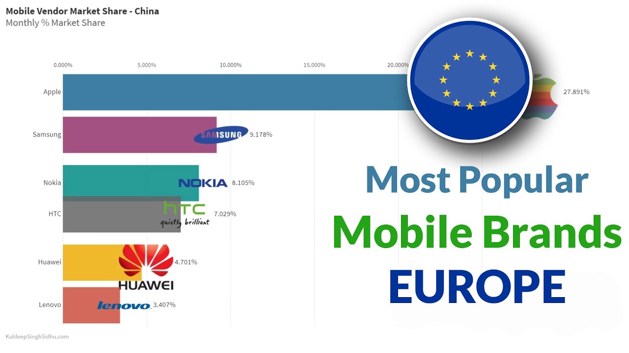 Most Popular Mobile Brands In Europe YouTube