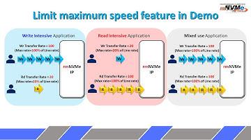 rmNVMe-IP (Random Access & Multi User NVMe IP) : Demo & Performance
