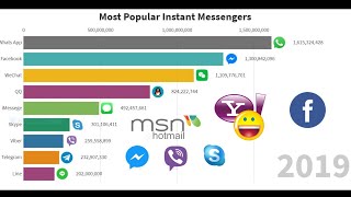Most Popular Instant Messengers 1997 - 2019