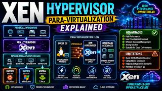 2.6 Xen Hypervisor Explained | Para-Virtualization Case Study | Dom0, DomU & Hypercalls